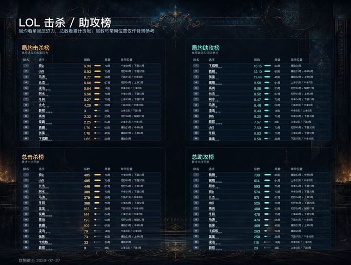 击杀助攻榜