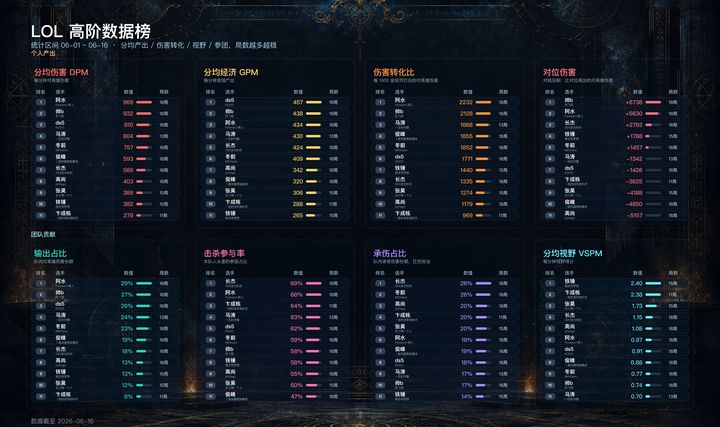 高阶数据榜