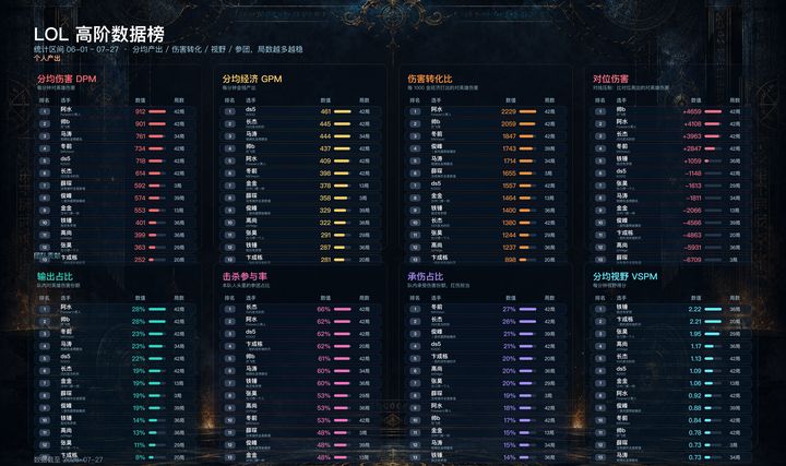 高阶数据榜