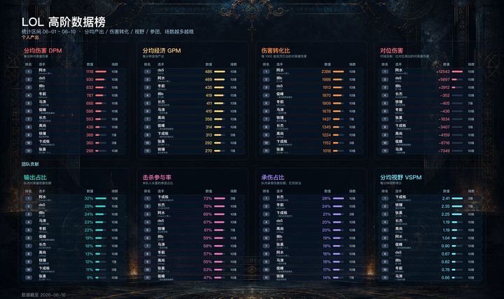 高阶数据榜